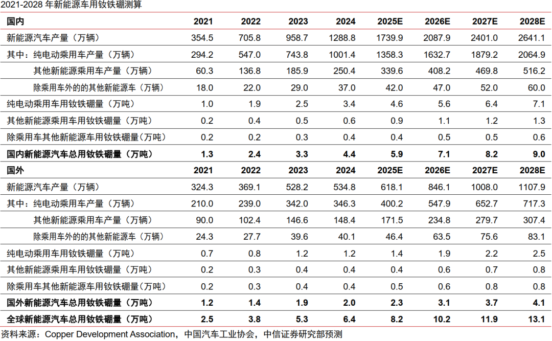 中信证券：预计2026年起全球稀土供需缺口或持续扩大 稀土价格或稳中有进(8)