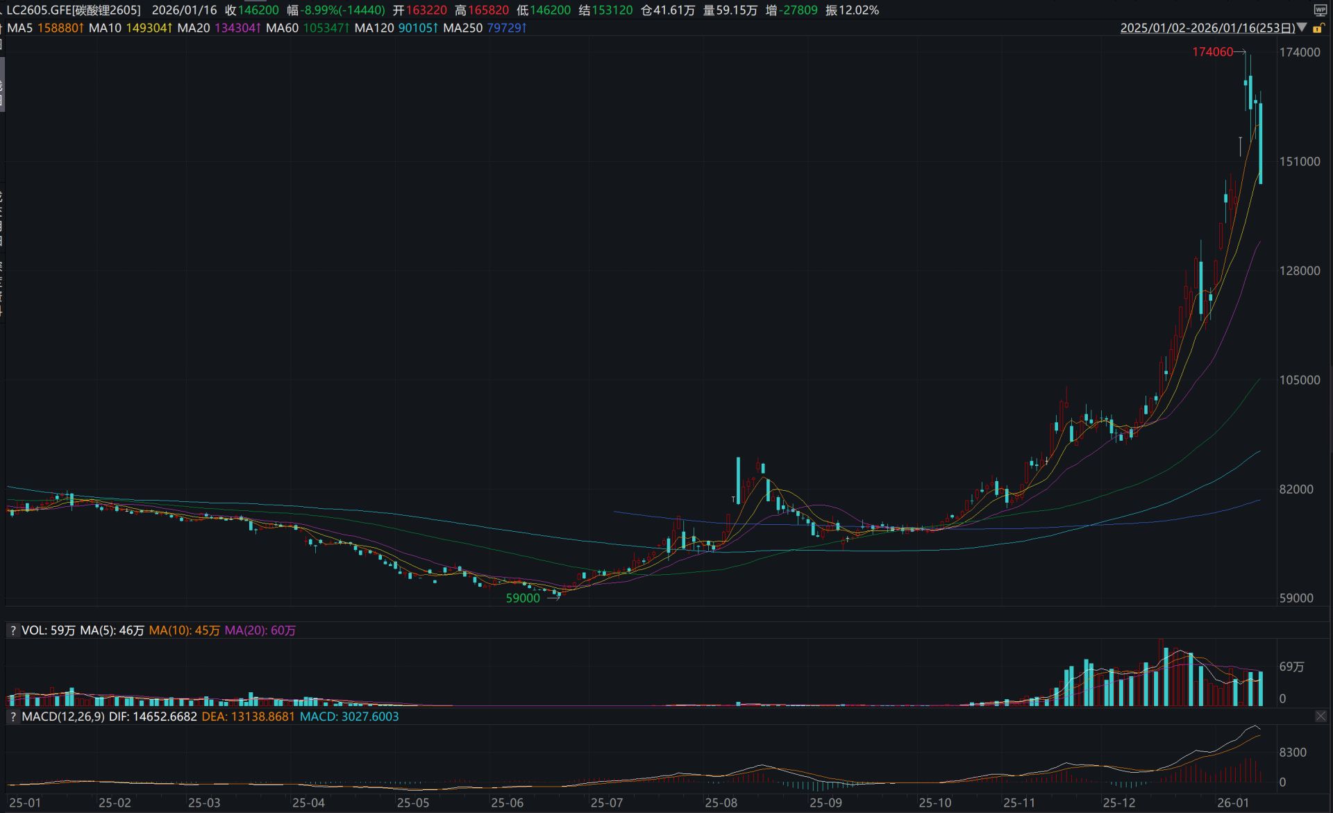 碳酸锂急涨急跌 上游扩产为何热度不减?记者实地调研(2) 碳酸锂急涨急跌 上游扩产为何热度不减?记者实地调研(2)
