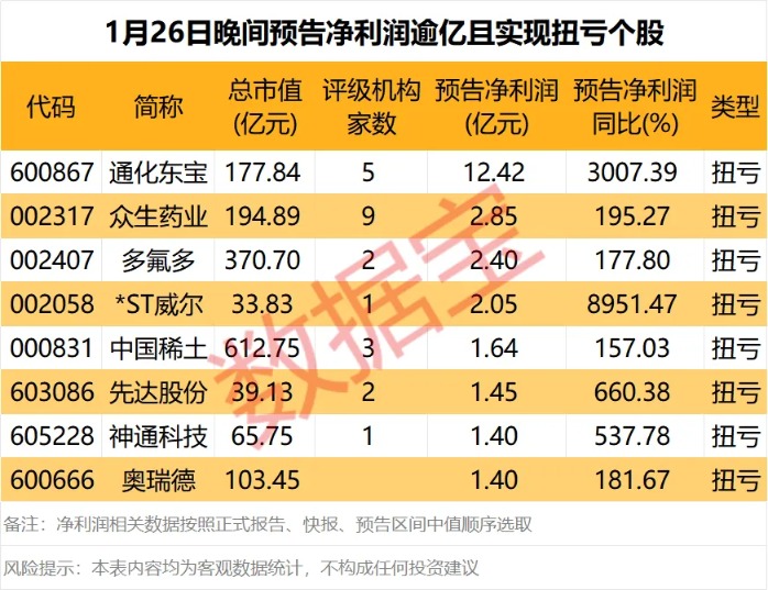 利好来了!昨晚这些公司公告业绩大增(3) 利好来了!昨晚这些公司公告业绩大增(3)