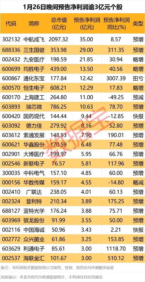 利好来了!昨晚这些公司公告业绩大增(1) 利好来了!昨晚这些公司公告业绩大增(1)