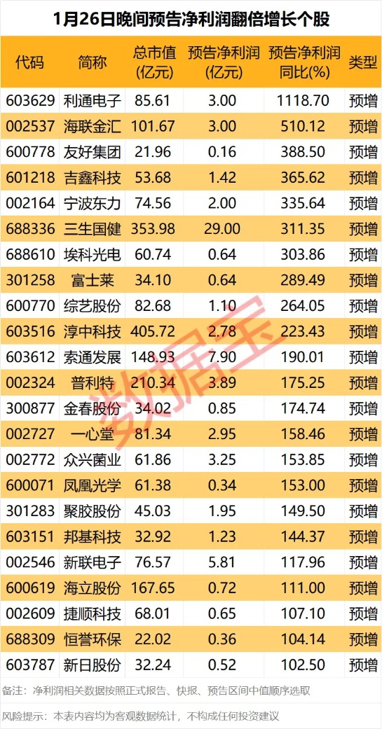 利好来了!昨晚这些公司公告业绩大增(2) 利好来了!昨晚这些公司公告业绩大增(2)