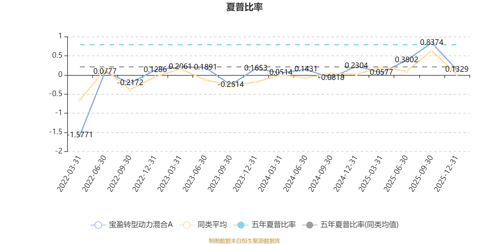 宝盈转型动力混合A：2025年第四季度利润8243.58万元 净值增长率8.11%(4)