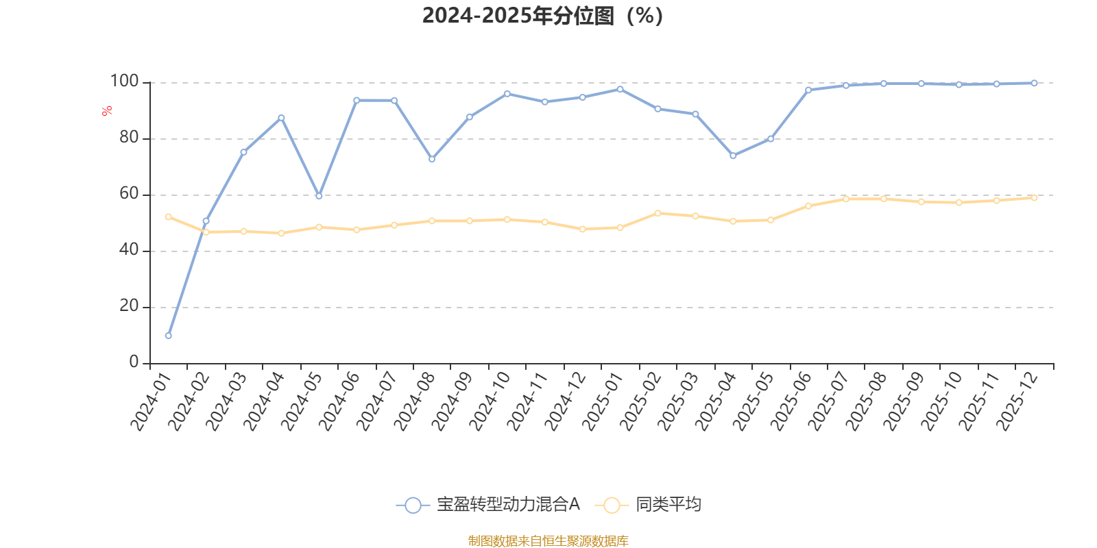 宝盈转型动力混合A：2025年第四季度利润8243.58万元 净值增长率8.11%(3)
