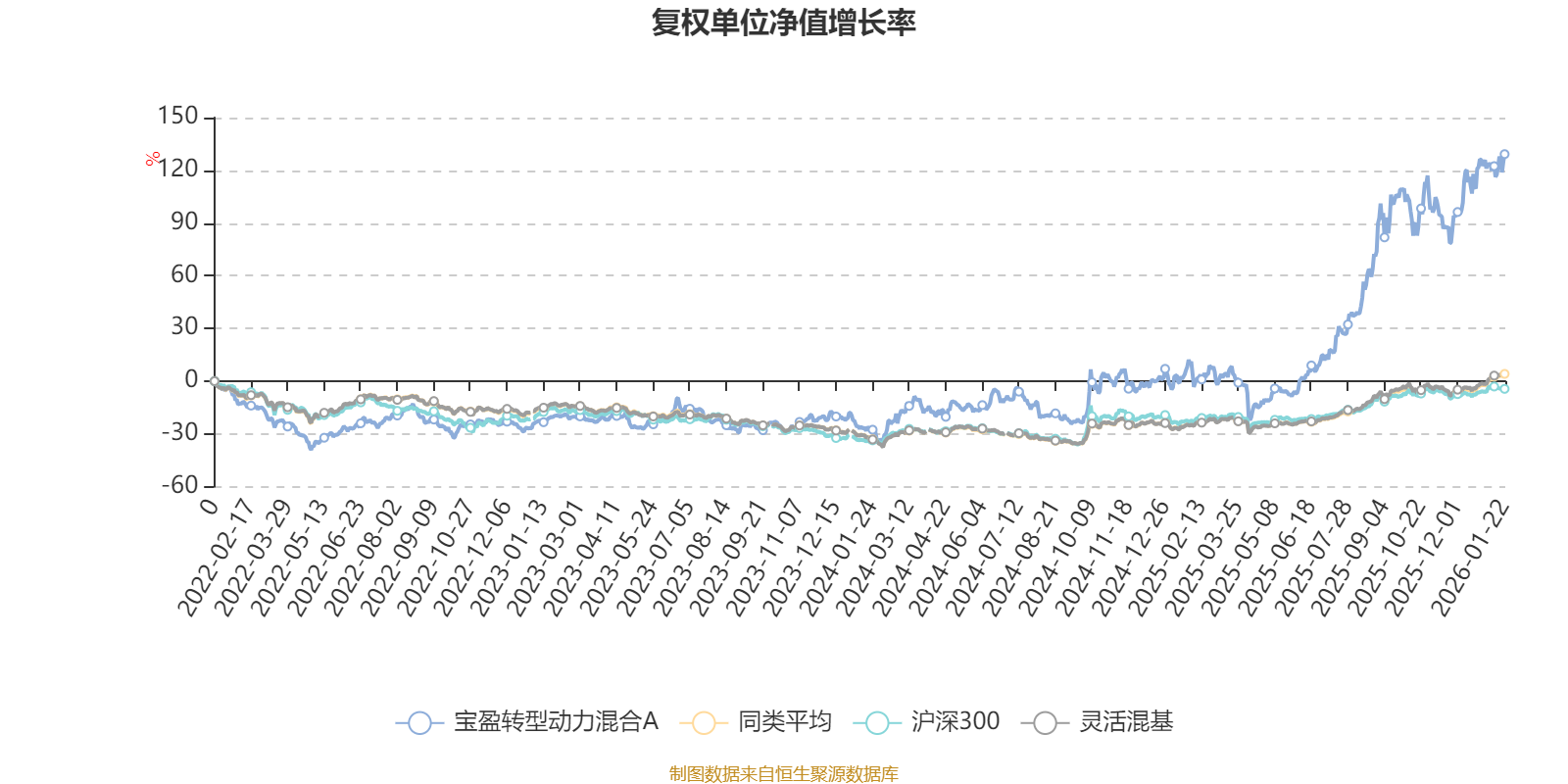 宝盈转型动力混合A：2025年第四季度利润8243.58万元 净值增长率8.11%(2)