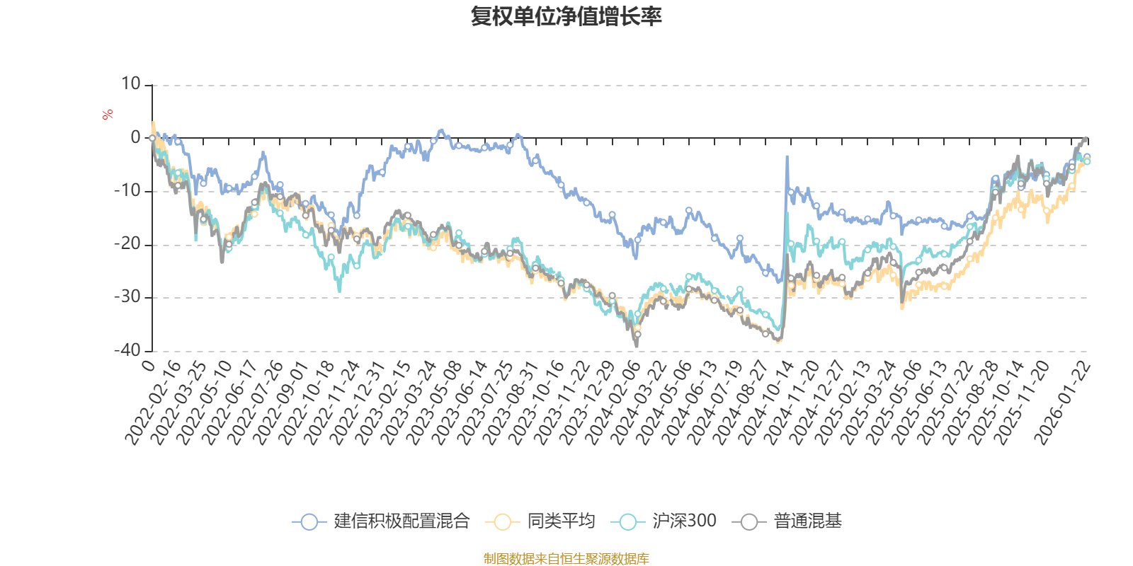 建信积极配置混合：2025年第四季度利润241.55万元 净值增长率2.11%(2)