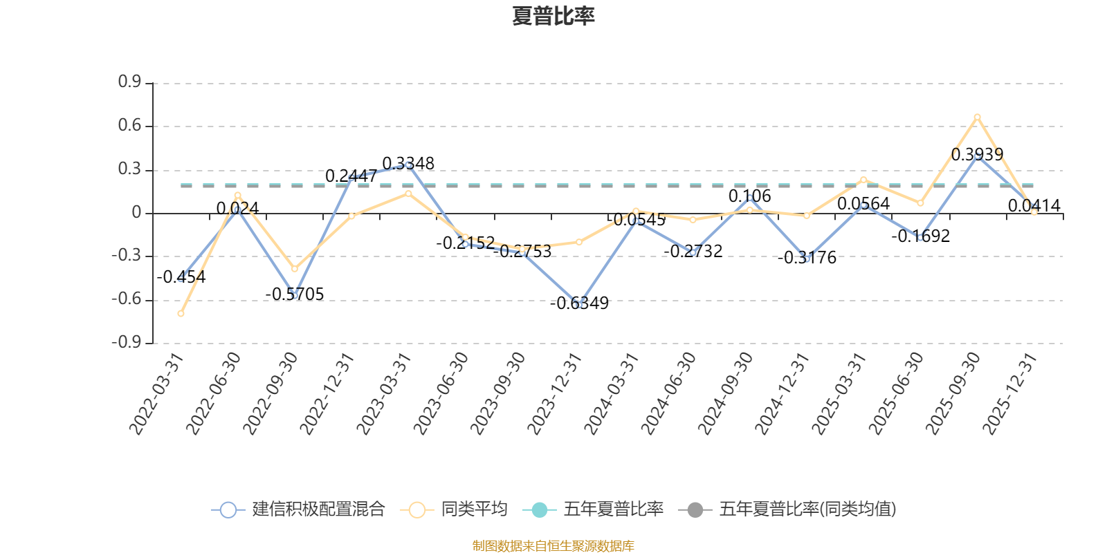 建信积极配置混合：2025年第四季度利润241.55万元 净值增长率2.11%(4)