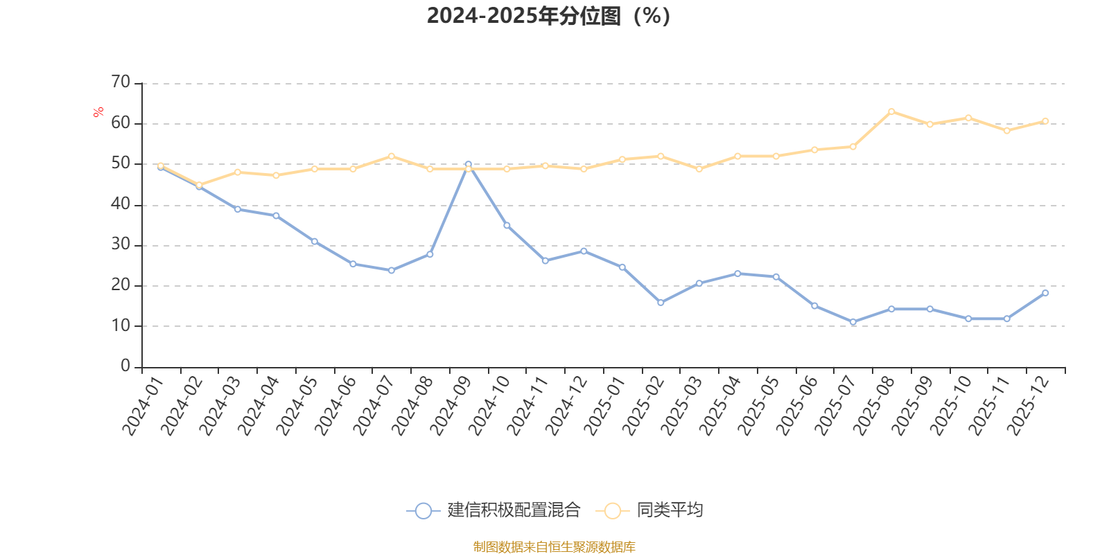 建信积极配置混合：2025年第四季度利润241.55万元 净值增长率2.11%(3)