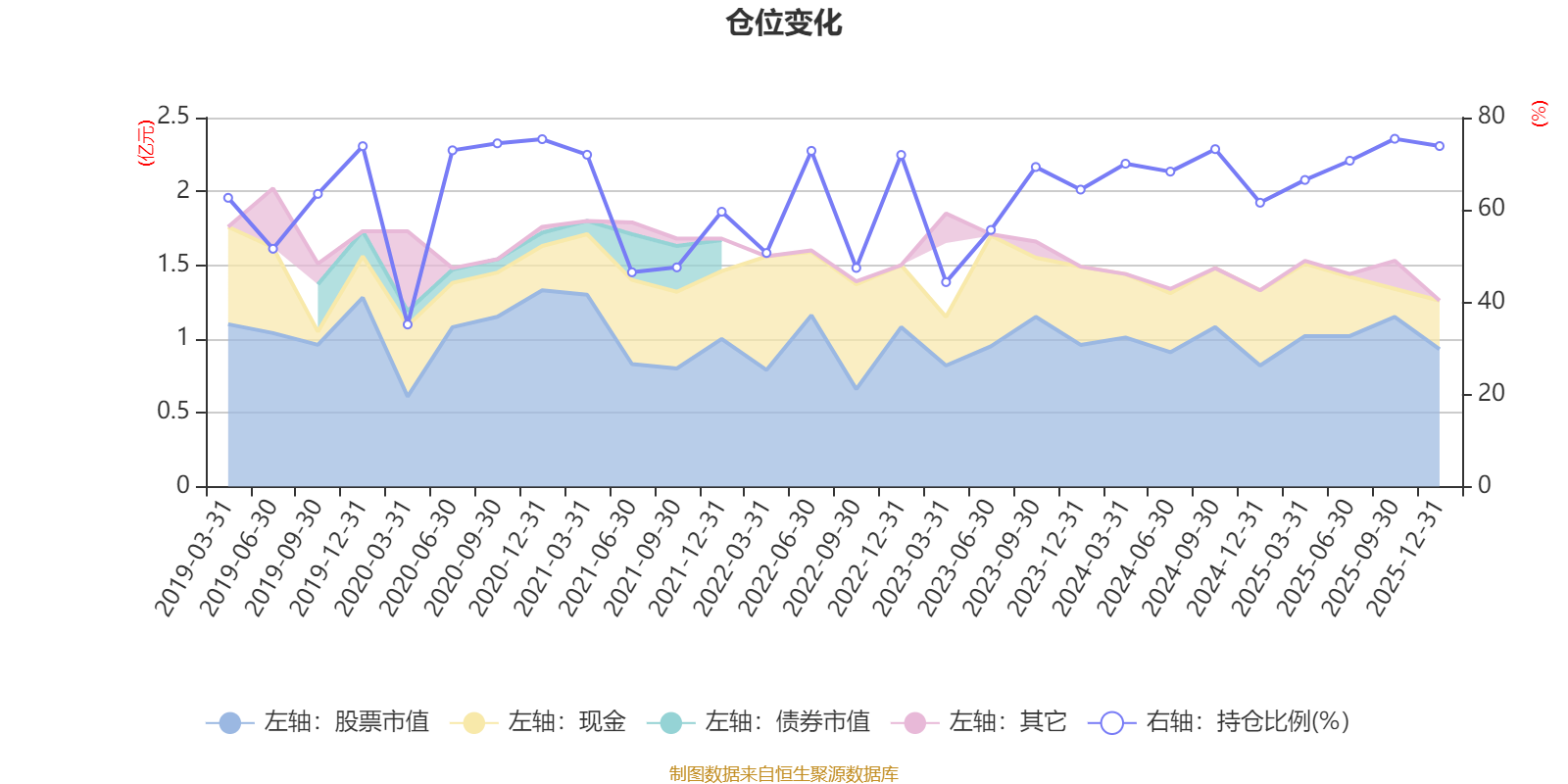 建信积极配置混合：2025年第四季度利润241.55万元 净值增长率2.11%(6)