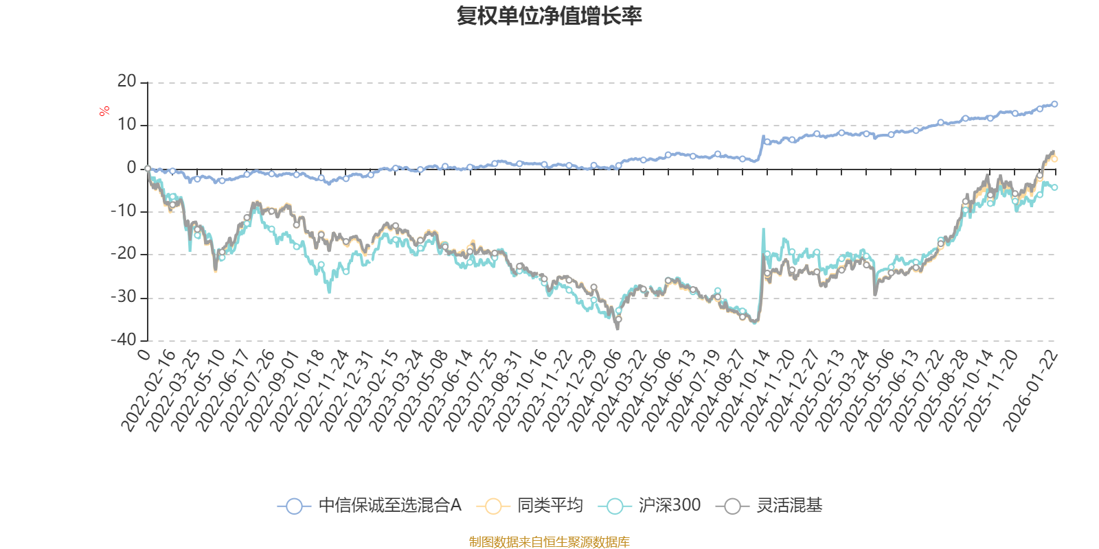 中信保诚至选混合A:2025年第四季度利润799.52万元 净值增长率1.82%(2) 中信保诚至选混合A:2025年第四季度利润799.52万元 净值增长率1.82%(2)
