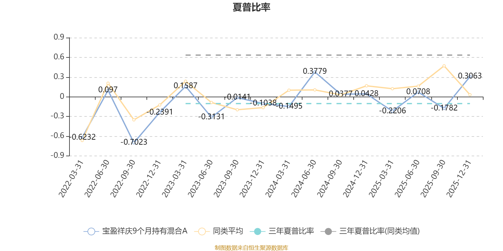 宝盈祥庆9个月持有混合A：2025年第四季度利润70.37万元 净值增长率1.24%(4)