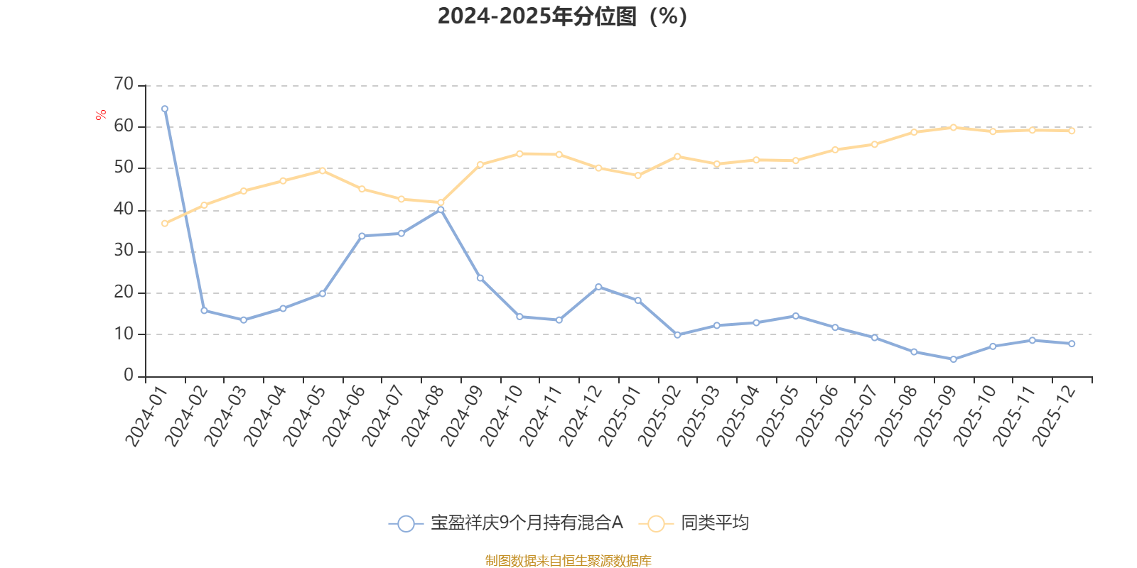 宝盈祥庆9个月持有混合A：2025年第四季度利润70.37万元 净值增长率1.24%(3)