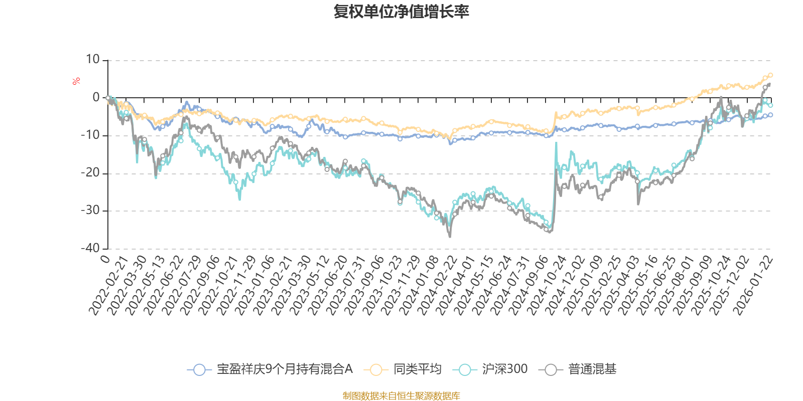 宝盈祥庆9个月持有混合A：2025年第四季度利润70.37万元 净值增长率1.24%(2)