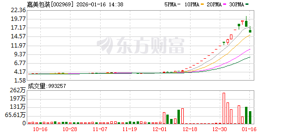 翻倍“牛股”嘉美包装：拟提前赎回可转债 请投资者注意风险