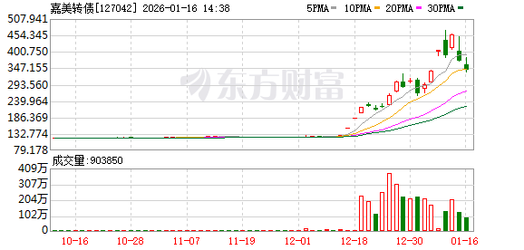 翻倍“牛股”嘉美包装：拟提前赎回可转债 请投资者注意风险(2)