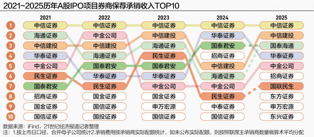 五年IPO变局 券商投行谁在潮头？