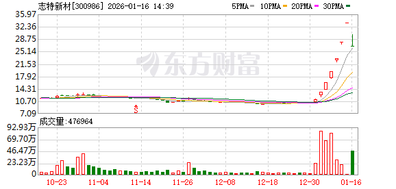 预告业绩亏损！多只牛股突发不利消息！(1)