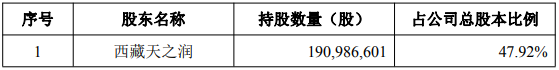 玉禾田控股股东拟询价转让股份,实控人家族一成员已清仓,15亿募资在路上(3) 玉禾田控股股东拟询价转让股份,实控人家族一成员已清仓,15亿募资在路上(3)