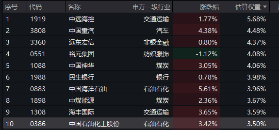 原油暴涨,中海油、中石油双双飙涨超5%!高“含油量”港股红利ETF基金(513820)爆量涨超2%,冲击三连阳!2026年红利配置策略全解析(2) 原油暴涨,中海油、中石油双双飙涨超5%!高“含油量”港股红利ETF基金(513820)爆量涨超2%,冲击三连阳!2026年红利配置策略全解析(2)