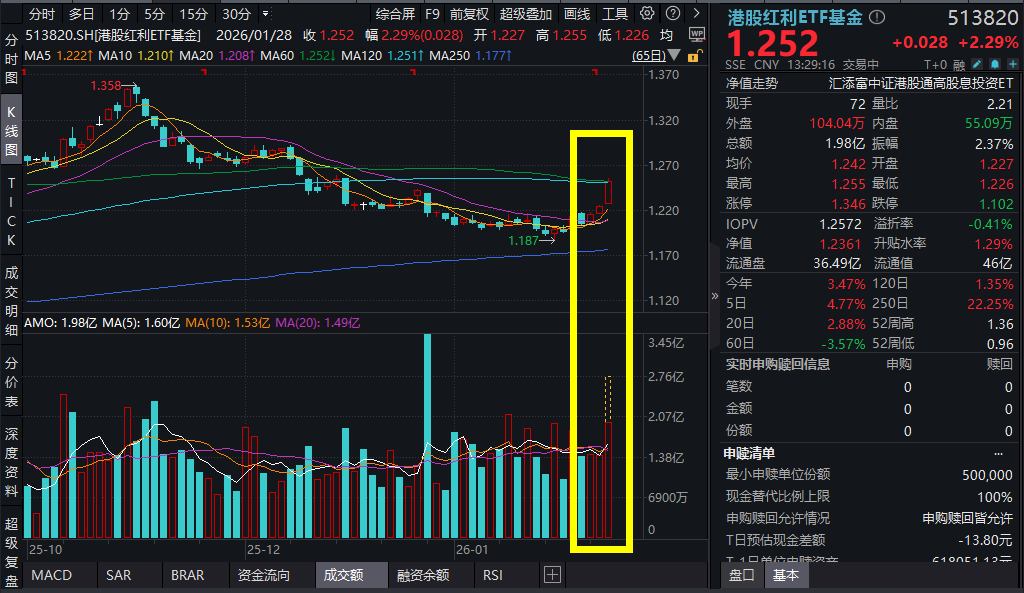 原油暴涨,中海油、中石油双双飙涨超5%!高“含油量”港股红利ETF基金(513820)爆量涨超2%,冲击三连阳!2026年红利配置策略全解析(1) 原油暴涨,中海油、中石油双双飙涨超5%!高“含油量”港股红利ETF基金(513820)爆量涨超2%,冲击三连阳!2026年红利配置策略全解析(1)