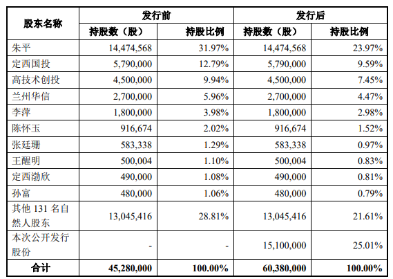 定西高强IPO回复首轮问询:三种收入确认模式“混搭”,曾存多项财务不规范(4) 定西高强IPO回复首轮问询:三种收入确认模式“混搭”,曾存多项财务不规范(4)