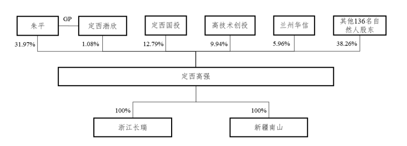 定西高强IPO回复首轮问询:三种收入确认模式“混搭”,曾存多项财务不规范(3) 定西高强IPO回复首轮问询:三种收入确认模式“混搭”,曾存多项财务不规范(3)