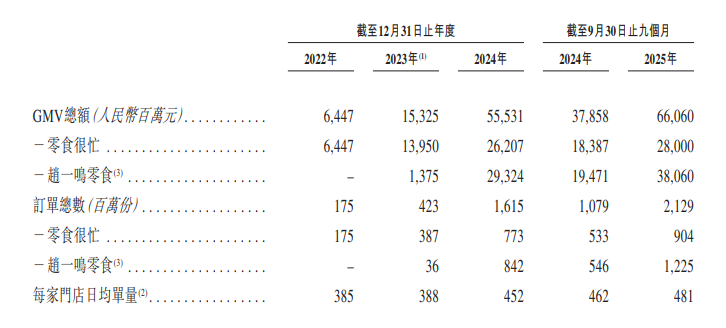 零食巨头暗盘大涨逾70%!门店数已超2万家 GMV达660亿元(3) 零食巨头暗盘大涨逾70%!门店数已超2万家 GMV达660亿元(3)