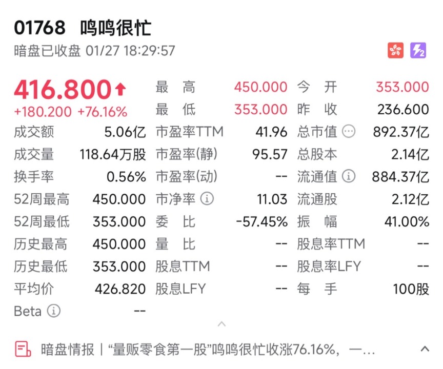 零食巨头暗盘大涨逾70%!门店数已超2万家 GMV达660亿元(1) 零食巨头暗盘大涨逾70%!门店数已超2万家 GMV达660亿元(1)