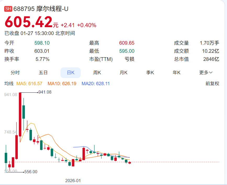 国产GPU双雄上市后首份成绩单:摩尔营收涨2倍 高于沐曦(5) 国产GPU双雄上市后首份成绩单:摩尔营收涨2倍 高于沐曦(5)