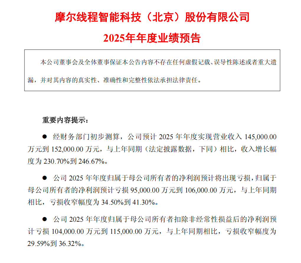 国产GPU双雄上市后首份成绩单:摩尔营收涨2倍 高于沐曦(4) 国产GPU双雄上市后首份成绩单:摩尔营收涨2倍 高于沐曦(4)
