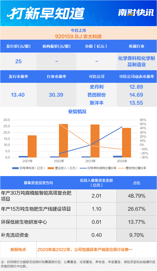 半导体核心部件龙头、国内化肥领军企业今日上市丨打新早知道(2)