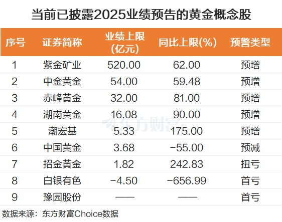 黄金概念涨停潮!业绩预告亮眼 5股2026年以来已翻倍(3) 黄金概念涨停潮!业绩预告亮眼 5股2026年以来已翻倍(3)