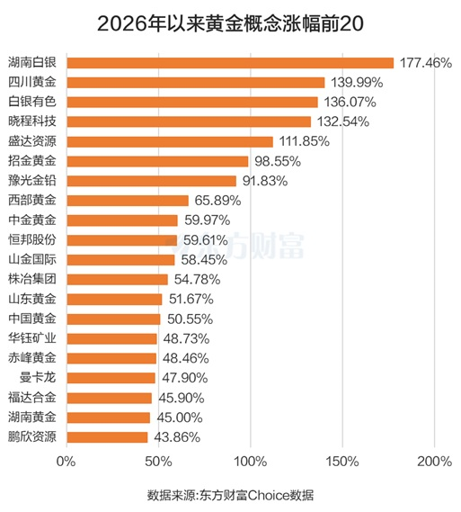 黄金概念涨停潮!业绩预告亮眼 5股2026年以来已翻倍(2) 黄金概念涨停潮!业绩预告亮眼 5股2026年以来已翻倍(2)