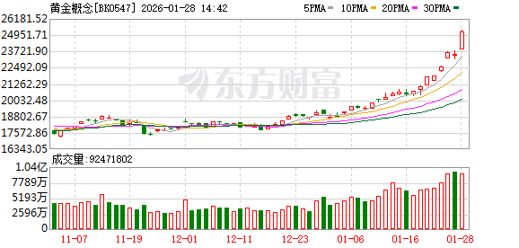黄金概念涨停潮!业绩预告亮眼 5股2026年以来已翻倍(1) 黄金概念涨停潮!业绩预告亮眼 5股2026年以来已翻倍(1)