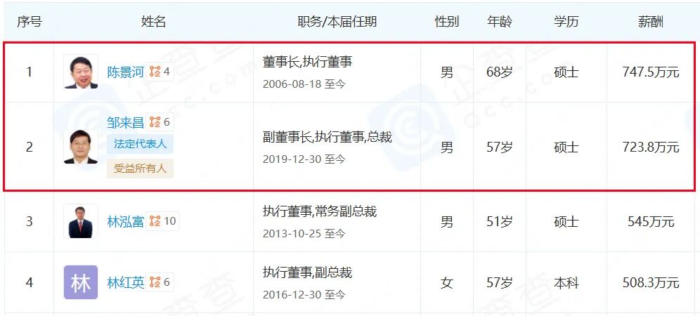 9000亿龙岩金王 32年来首度换帅(4) 9000亿龙岩金王 32年来首度换帅(4)