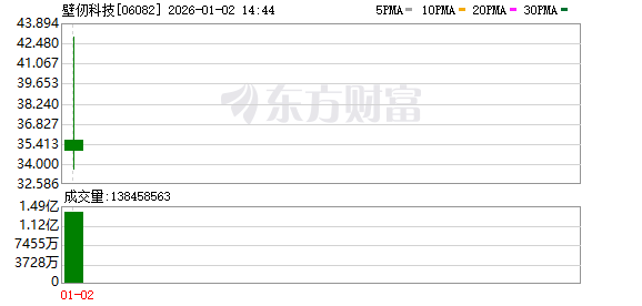开盘暴涨！壁仞科技重磅来袭！2026新股首秀炸了