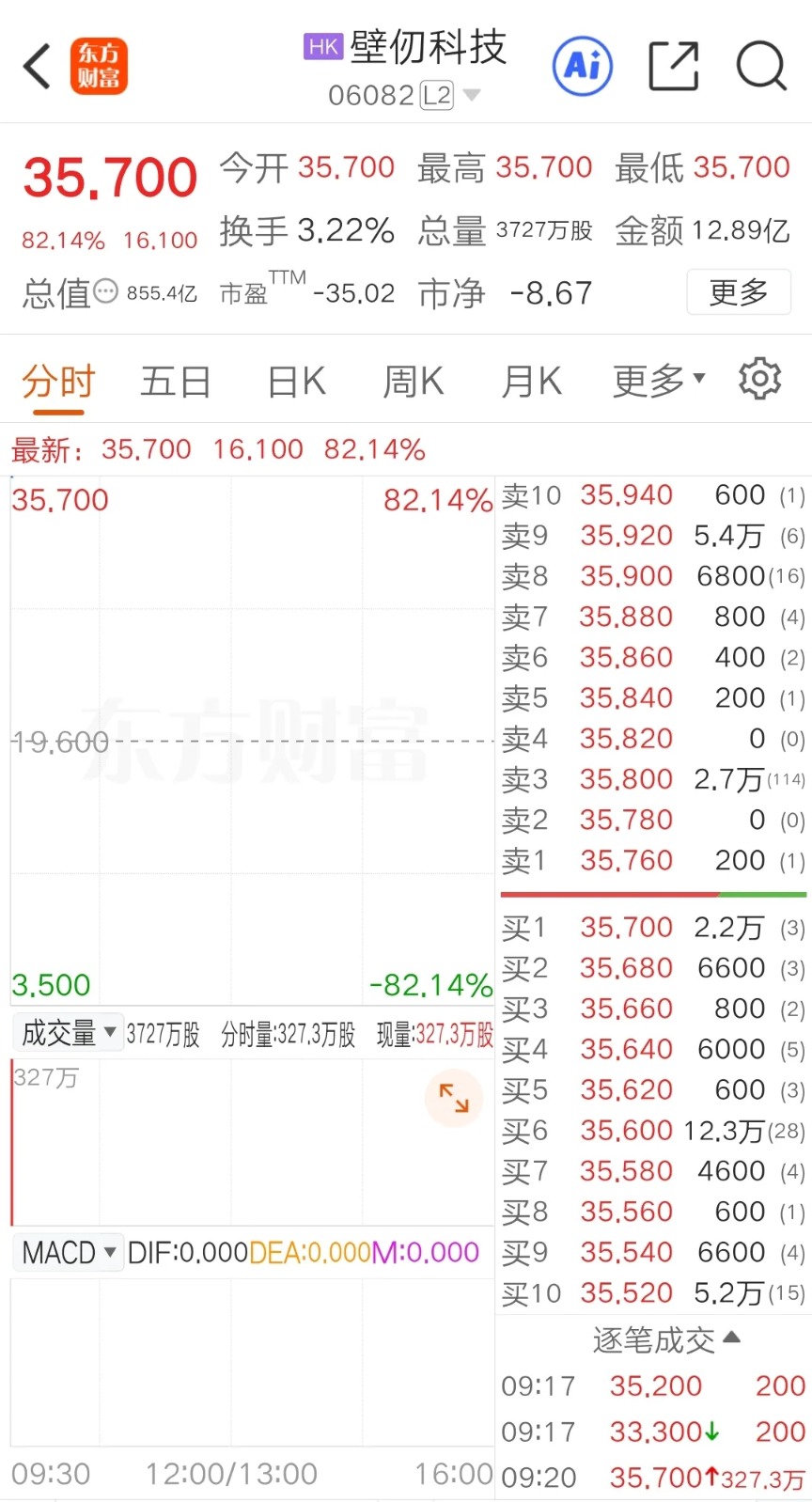开盘暴涨！壁仞科技重磅来袭！2026新股首秀炸了(2)