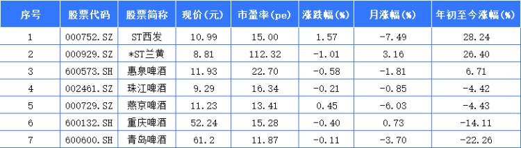 酒类股2025年盘点：金徽酒领涨白酒A股 会稽山领涨黄酒股(4)