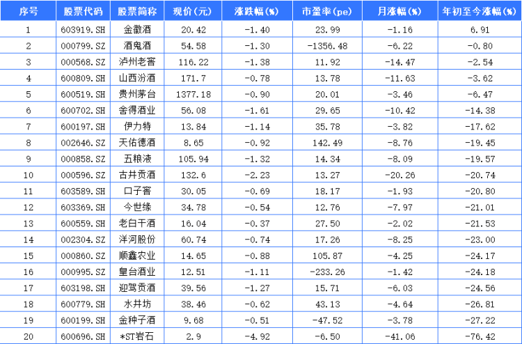 酒类股2025年盘点：金徽酒领涨白酒A股 会稽山领涨黄酒股(3)