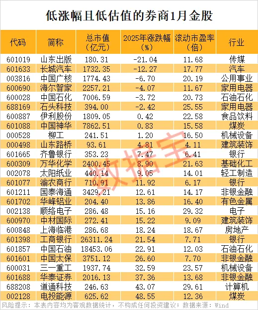 券商1月金股出炉 两大投资路线浮出(3) 券商1月金股出炉 两大投资路线浮出(3)