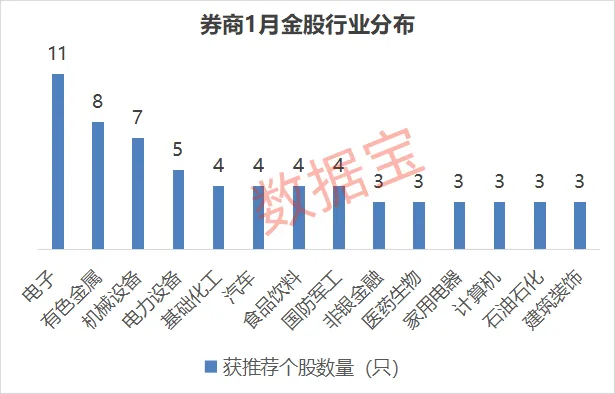券商1月金股出炉 两大投资路线浮出(1) 券商1月金股出炉 两大投资路线浮出(1)