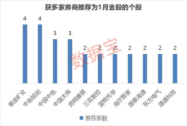 券商1月金股出炉 两大投资路线浮出(2) 券商1月金股出炉 两大投资路线浮出(2)