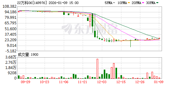 万科债涨幅扩大 “22万科06”涨超7%