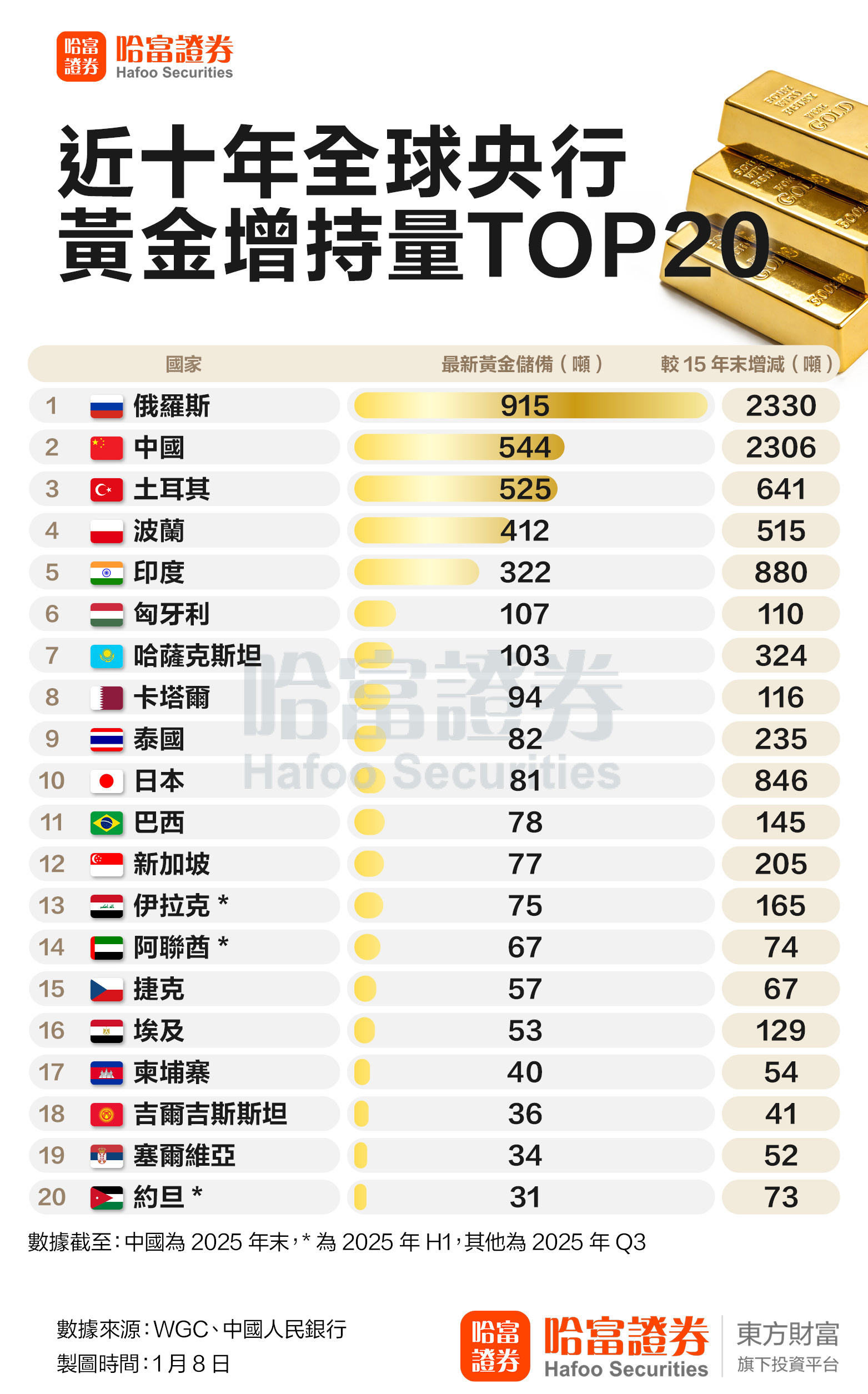 爆买544吨！央行连续购金 近十年增持量全球第二
