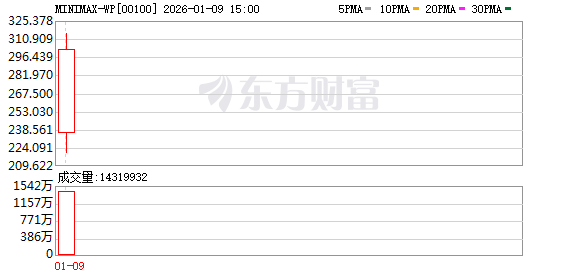 MiniMax今日登陆港交所 长线基金、科技巨头“力挺”