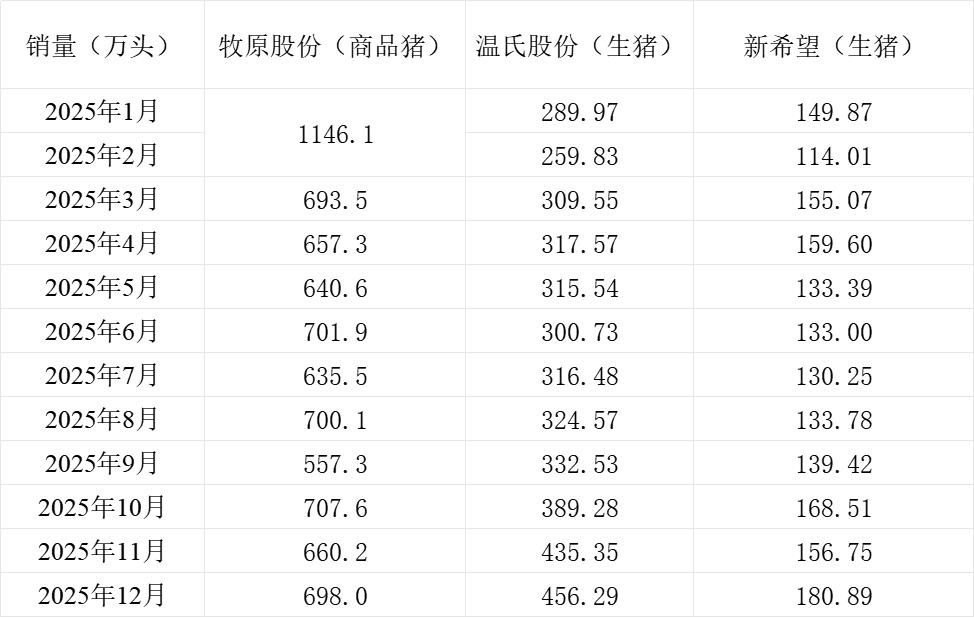 增量不增收！三大上市猪企去年生猪销量均增长、收入均下降(5)