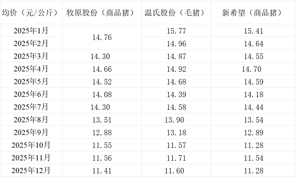 增量不增收！三大上市猪企去年生猪销量均增长、收入均下降(7)