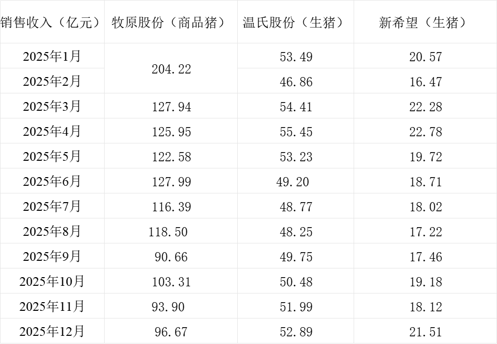增量不增收！三大上市猪企去年生猪销量均增长、收入均下降(6)