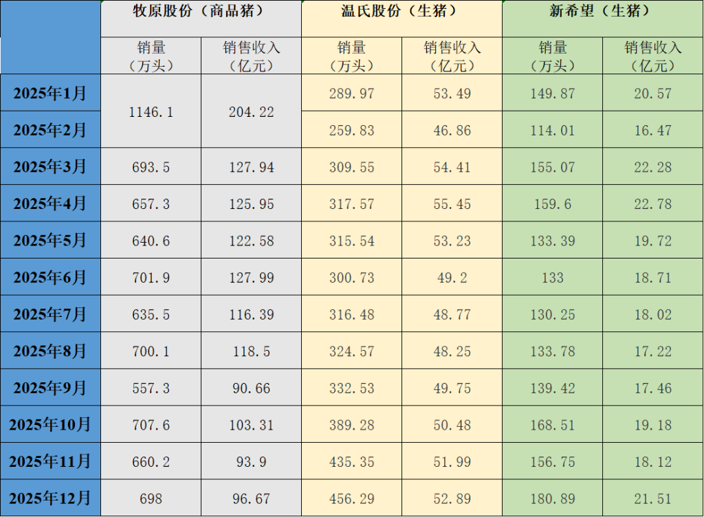 增量不增收！三大上市猪企去年生猪销量均增长、收入均下降(4)