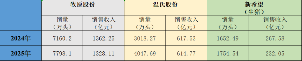 增量不增收！三大上市猪企去年生猪销量均增长、收入均下降(8)