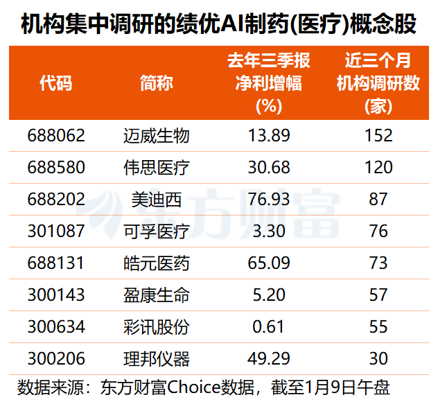 半日成交超2万亿！AI应用、商业航天齐发力 机构关注多只绩优AI医疗概念股(2)